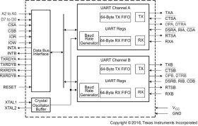Dual UART With 64-Byte FIFO