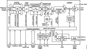 CMOS 200 MSPS 14-Bit Quadrature Digital Upconverter