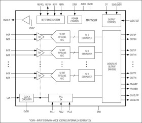 Octal, 12-Bit, 64Msps, 1.8V ADC with Serial LVDS Outputs