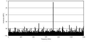 12-Bit, 1.6-GSPS, RF Sampling Analog-to-Digital Converter (ADC)