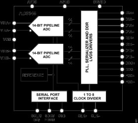 Dual, 14-Bit, 80 MSPS/125 MSPS Serial LVDS 1.8 V Analog-to-Digital Converter