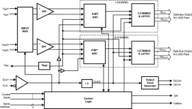 Dual-Channel, 8-Bit, 500-MSPS Analog-to-Digital Converter (ADC)