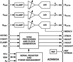 Highly Integrated Graphics Interface Chip Includes Three 8-Bit/110 MSPS ADCs
