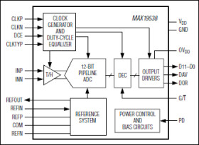 12-Bit, 95Msps, 3.3V ADC