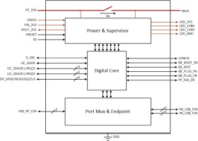 Dual USB billboard for USB-C® Power Delivery devices with integrated 5-V load switch