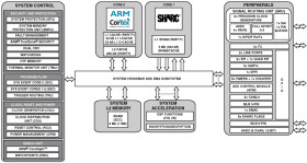 Single-core SHARC+ (w/384KB L1), arm Cortex-A5, 1MB Shared L2, 10/100 Ethernet, 176-LQFP