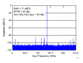 Dual-Channel, 14-Bit, 625-MSPS Analog-to-Digital Converter (ADC)