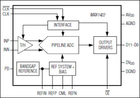 12-Bit, 20Msps, +3.3V, Low-Power ADC with Internal Reference