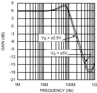 Dual Channel, Low Power, 250 MHz, Low Noise Amplifiers