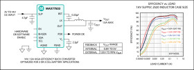 14V Input, 1.5A High-Efficiency Buck Converter with 9μA I