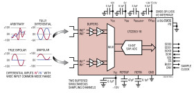 Buffered Dual, 18-Bit, 550ksps/Ch Differential ±10.24V ADC with 30V Common Mode Range