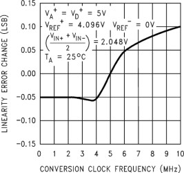 Self-calibrating 12-bit plus sign serial I/O A/D converter with 2-channel MUX and sample/hold