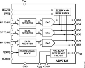 330MHz Triple 8-Bit High Speed Video DAC