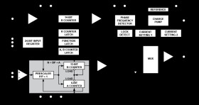 7 GHz integer-N PLL