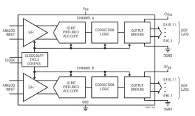 Dual 12-Bit 310Msps ADC