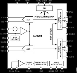 10-Bit, 20 MSPS/40 MSPS/65 MSPS/80 MSPS, 1.8 V Dual Analog-to-Digital Converter