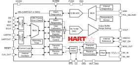16-bit low-power analog front end (AFE) with DAC, ADC and HART® modem for sensor transmitters