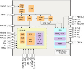 Automotive USB2.0 high-speed 480-Mbps ULPI PHY transceiver