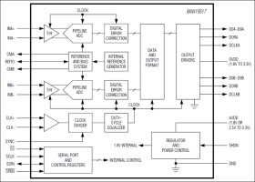 Dual-Channel, 10-Bit, 130Msps ADC