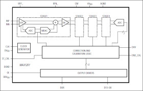 5V, Single-Supply, 2.2Msps, 14-Bit Self-Calibrating ADC