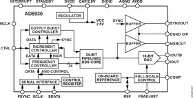 Programmable Frequency Sweep and Output Burst Waveform Generator