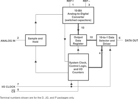 10-Bit, 38 kSPS ADC Serial Out, On-Chip System Clock, Single Ch.