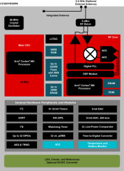 SimpleLink™ multiprotocol 2.4-GHz wireless system-in-package module with integrated antenna