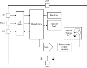 Automotive ±0.8°C SPI temperature sensor with 175°C operation