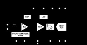 Programmable Transimpedance, Current to Bits Receiver μModule