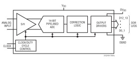 Single 14-Bit 250Msps ADCs
