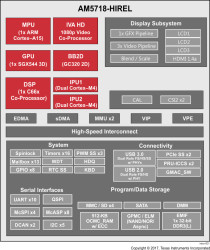 AM5718-HIREL Sitara™ Processors Silicon Revision 2.0
