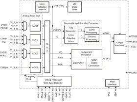10-bit High Quality Single-Chip Digital Video Decoder That Digitizes And Decodes NTSC/PAL/SECAM