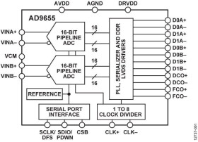 Dual, 16-Bit, 125 MSPS Serial LVDS, 1.8 V Analog-to-Digital Converter