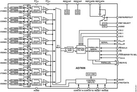 8-Channel DAS with 16-Bit, Bipolar Input, Simultaneous Sampling ADC