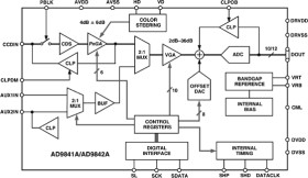Complete 10-bit, 20 MHz CCD Signal Processor with PxGA™