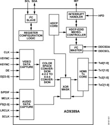 High Performance HDMI/DVI Transmitter