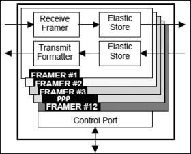 Four x Three 12 Channel E1 Framer