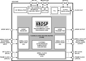 SigmaDSP® Digital Audio Processor with Flexible Audio Routing Matrix