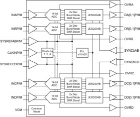 Quad 500MSPS Receiver and Feedback IC