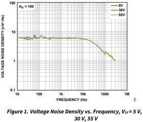 Dual 55V, EMI Enhanced, Zero Drift, Ultralow Noise, Rail-to-Rail Output Operational Amplifiers