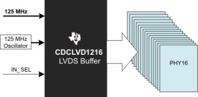 Low jitter, 2-input selectable 1:16 universal-to-LVDS buffer