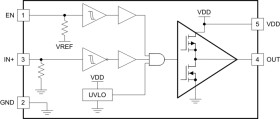 2.5-A/5-A single-channel gate driver with 8-V UVLO, 35-V VDD, and EN pin