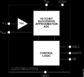 3 MSPS 10-Bit ADC in TSOT and MSOP Packages