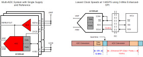 16-bit, 250-kSPS, one-channel SAR ADC with internal VREF buffer, internal LDO and enhanced SPI