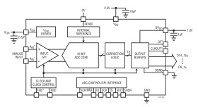 16-Bit, 210Msps High Performance ADC
