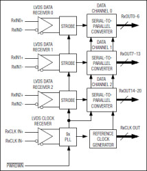 Hot-Swappable, 21-Bit, DC-Balanced LVDS Deserializers
