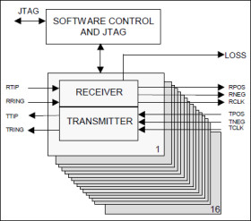 3.3V, 16-Channel, E1/T1/J1 Short-Haul Line Interface Unit