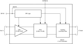 High Performance, Integrated 8-channel AFE with LNA, PGA, and LPF