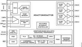 Precision Analog Microcontroller, 12-Bit Analog I/O, Large Memory, ARM7TDMI MCU with Enhanced IRQ Handler