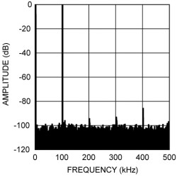 12-Bit, 500 kSPS to 1 MSPS, Differential Input, Micro Power A/D Converter